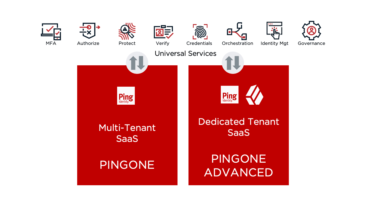 An overview of Ping’s Cloud Solutions where Multi-tenant Saas and PingOne are in one box and Dedicated Tenant SaaS and PingOne Advanced are in another box. Across the top are universal services icons with labels that say MFA, Authorize, Protect, Verify, Credentials, Orchestration, Identity Management, and Governance.